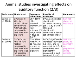 Animal studies investigating effects on
          auditory function (2/3)
Reference Model used          Exposure      Results of             Comments
                              conditions    exposure
Budak et    DPOAE (1-8        GSM 1800      DPOAE amplitudes       SAR not
al, 2009a   kHz) in 1         MHz,          significantly          given, no
            month old and     shielded      increased in young     dosimetry
            adult female      chamber, an   (at 1, 1.5, 2, and 6
            NZW rabbits,      horn          kHz) and
            measured in       antenna; 15   significantly
            both ears after   min/day for   decreased in adults
            exposure          7 days at     (at all frequencies)
                              0.1 W
Budak et    DPOAE (1-8        GSM 1800      DPOAE significantly    SAR not
al, 2009b   kHz) in NZW       MHz; 0.1W     increased in pre (at   given, no
            rabbits,          15 min/day    1.5 kHz), and in       dosimetry
            measured in       pre and or    pre+post (at 1.5, 3    on
            both ears after   post-natal    and 6 kHz), and        pregnant or
            exposure (age     exposure      significantly          young
            not specified –                 decreased in post      animals
            6 weeks old?)                   (at 4 and 6 kHz).
 