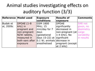Animal studies investigating effects on
          auditory function (3/3)
Reference Model used        Exposure         Results of         Comments
                            conditions       exposure
Budak et    DPOAE (1-8      GSM 1800         DPOAE              SAR not
al, 2009c   kHz) in         MHz; 15          significantly      given, no
            pregnant and min/day for 7       decreased in       dosimetry.
            non-pregnant days                non-pregnant (at   Large
            NZW rabbits,    (gestational     1-4 kHz). No       variability
            measured in     days 15-22) at   significant        in results
            both ears after 0.1 W; animals   decrease in
            exposure        anesthetised     pregnant (except
                                             at 2 kHz)
 