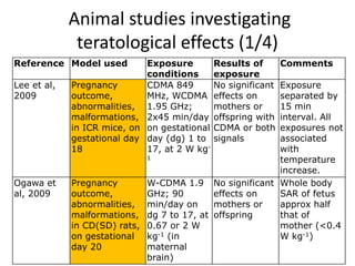 Animal studies investigating
              teratological effects (1/4)
Reference Model used         Exposure         Results of       Comments
                             conditions       exposure
Lee et al,   Pregnancy       CDMA 849         No significant
                                                       Exposure
2009         outcome,        MHz, WCDMA       effects on
                                                       separated by
             abnormalities, 1.95 GHz;         mothers or
                                                       15 min
             malformations, 2x45 min/day      offspring with
                                                       interval. All
             in ICR mice, on on gestational   CDMA or both
                                                       exposures not
             gestational day day (dg) 1 to    signals  associated
             18              17, at 2 W kg-            with
                             1                         temperature
                                                       increase.
Ogawa et     Pregnancy       W-CDMA 1.9 No significant Whole body
al, 2009     outcome,        GHz; 90       effects on  SAR of fetus
             abnormalities, min/day on     mothers or  approx half
             malformations, dg 7 to 17, at offspring   that of
             in CD(SD) rats, 0.67 or 2 W               mother (<0.4
             on gestational kg-1 (in                   W kg-1)
             day 20          maternal
                             brain)
 