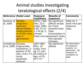 Animal studies investigating
             teratological effects (2/4)
Reference Model used     Exposure            Results of       Comments
                         conditions          exposure
Sommer et Fertility,     UMTS 1.966          No significant   SARs for 3
al, 2009  pregnancy      GHz; 23.5           effects except   adult mice per
          outcome,       h/day, SARs         for trend        exposure
          abnormalities, 0.08, 0.4 or        towards lower    cage.
          malformations 1.3 W kg-1);         food
          in C57BL mice, animals             consumption in
          over 4         freely moving       exposed males,
          generations                        few sporadic
                                             changes
Contalbrigo Glucose,           GSM 1800      No significant   No description
et al, 2009 triglycerides,     MHz; 19       effects          of exposure
            cholesterol, in    h/day, from                    system; no
                                                              dosimetry. No
            plasma of SD       dg 12 until
                                                              measure of
            rats, every 3 h,   56 weeks of                    variability on
            using              age, at 25,                    data
            automatic          50 V m-1
            analyser
 