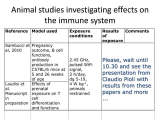 Animal studies investigating effects on
           the immune system
Reference Model used          Exposure      Results  Comments
                              conditions    of
                                            exposure
Sambucci et Pregnancy
al, 2010    outcome, B cell
            functions,
            antibody          2.45 GHz,     Please, wait until
            production in     pulsed WiFi
            C57BL/6 mice at   signal,
                                            10.30 and see the
            5 and 26 weeks    2 h/day,      presentation from
            of age            dg 5-19,      Claudio Pioli with
Laudisi et  Effects of        4 W kg-1,
                                            results from these
al.         prenatal          animals
Manuscript exposure on T      restrained    papers and more
in          cell                            ...
preparation differentiation
            and functions
 