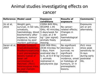 Animal studies investigating effects on
                        cancer
Reference Model used                 Exposure             Results of         Comments
                                     conditions           exposure
Jin et al,   Weight gain,            CDMA 849 MHz,                           Exposures
2010         survival, in SD rats,   WCDMA 1.95           No cancer-         am or pm
             urinalysis,             GHz; 45 min/day,     related effects;   alternately.
             haematology, blood      5 days/week for      Changes in
             biochemistry after      1 year, at 2 W       some
             exposure, tumour        kg-1 (per signal)    haematological
             incidence by post       animals freely       analyses
             mortem pathology        moving
Saran et al, Multiple tumours        GSM 900 MHz;         No significant     Pct1 mice
2007         (medulloblastomas,      2X30 min/day for     decrease in        show peak
             rhadbomyosarcoma        5 days, from         survival; no       sensitivity to
             s and preneoplastic     postnatal day 2      significant        X-rays
             lesions typical of      to 6, at 0.4 W kg-   increase in        during early
             basal cell              1; animals           incidence, onset   postnatal
             carcinomas) in          restrained in        or histology of    life.
             Patched1 (Pct1)         polystyrene jigs     tumours, or in
             heterozygous mice,                           preneoplastic
             by post mortem                               lesions.
             pathology
 