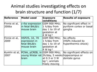 Animal studies investigating effects on
       brain structure and function (1/7)
Reference    Model used        Exposure        Results of exposure
                               conditions
Finnie et al, c-fos expression GSM 900 MHz; No significant effect in
2006a         in fetal BALB/c 1 h/day from     pyriform cortex or basal
              mouse brain      day 1 to 19 of ganglia
                               gestation at
                               4 W kg-1
Finnie et al, HSP25, 32, 70    GSM 900 MHz; No effects
2009          expression in    1 h/day from    (HSPs induced by
              fetal BALB/c     day 1 to 19 of hyperthermic shock)
              mouse brain      gestation at
                               4 W kg-1
Kumlin et al, PCNA, pCREB, in GSM 900 MHz; No significant effects on
2007          young Wistar rat 2h/day, 5 weeks hippocampus or
              brain            at 0.3 or 3 W   dentate gyrus
                               kg-1; animals
                               freely moving
 