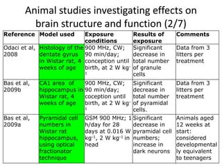Animal studies investigating effects on
          brain structure and function (2/7)
Reference Model used          Exposure            Results of     Comments
                              conditions          exposure
Odaci et al, Histology of the 900 MHz, CW;        Significant    Data from 3
2008         dentate gyrus 90 min/day;            decrease in    litters per
             in Wistar rat, 4 conception until    total number   treatment
             weeks of age     birth, at 2 W kg-   of granule
                              1                   cells
Bas et al,   CA1 area of    900 MHz, CW;        Significant      Data from 3
2009b        hippocampus in 90 min/day;         decrease in      litters per
             Wistar rat, 4  coception until     total number     treatment
             weeks of age   birth, at 2 W kg-   of pyramidal
                              1                 cells.
Bas et al,   Pyramidal cell   GSM 900 MHz; 1 Significant         Animals aged
2009a        numbers in       h/day for 28      decrease in      12 weeks at
             Wistar rat       days at 0.016 W pyramidal cell     start:
             hippocampus,     kg-1, 2 W kg-1 in numbers;         considered
             using optical    head              increase in      developmental
             fractionator                       dark neurons     ly equivalent
             technique                                           to teenagers
 