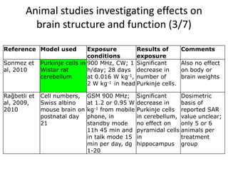 Animal studies investigating effects on
         brain structure and function (3/7)

Reference Model used            Exposure         Results of        Comments
                                conditions       exposure
Sonmez et     Purkinje cells in 900 MHz, CW; 1 Significant         Also no effect
al, 2010      Wistar rat        h/day; 28 days decrease in         on body or
              cerebellum        at 0.016 W kg-1, number of         brain weights
                                2 W kg-1 in head Purkinje cells.

Rağbetli et   Cell numbers,    GSM 900 MHz;       Significant     Dosimetric
al, 2009,     Swiss albino     at 1.2 or 0.95 W   decrease in     basis of
2010          mouse brain on   kg-1 from mobile   Purkinje cells reported SAR
              postnatal day    phone, in          in cerebellum, value unclear;
              21               standby mode       no effect on    only 5 or 6
                               11h 45 min and     pyramidal cells animals per
                               in talk mode 15    in              treatment
                               min per day, dg    hippocampus group
                               1-20
 