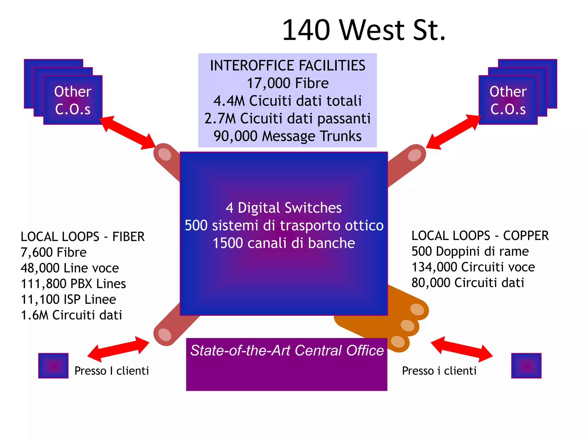 4 Digital Switches
500 sistemi di trasporto ottico
1500 canali di banche
INTEROFFICE FACILITIES
17,000 Fibre
4.4M Cicuiti dati totali
2.7M Cicuiti dati passanti
90,000 Message Trunks
Other
C.O.s
LOCAL LOOPS - FIBER
7,600 Fibre
48,000 Line voce
111,800 PBX Lines
11,100 ISP Linee
1.6M Circuiti dati
Presso I clienti
LOCAL LOOPS - COPPER
500 Doppini di rame
134,000 Circuiti voce
80,000 Circuiti dati
Presso i clienti
Other
C.O.s
140 West St.
State-of-the-Art Central OfficeState-of-the-Art Central Office
 