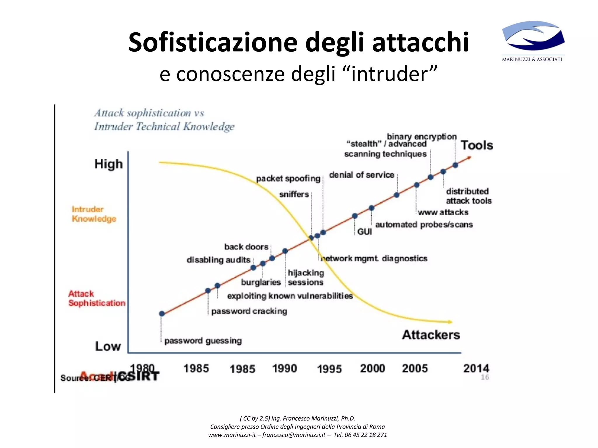 ( CC by 2.5) Ing. Francesco Marinuzzi, Ph.D.
Consigliere presso Ordine degli Ingegneri della Provincia di Roma
www.marinuzzi-it – francesco@marinuzzi.it – Tel. 06 45 22 18 271
Sofisticazione degli attacchi
e conoscenze degli “intruder”
 
