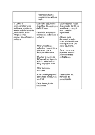 Operacionalizar os
                            equipamentos vídeo e
                            áudio.

5. Definir e              Elaborar o documento        Estabelecer as regras
operacionalizar uma       de política de aquisições   de aquisição da BE no
política de gestão dos    da Biblioteca.              sentido de conseguir
recursos de informação,                               uma colecção
promovendo a sua          Favorecer a aquisição       equilibrada.
integração nas            de material audiovisual e
práticas de professores   software.                 Adquirir mais
e alunos.                                           documentos áudio,
                                                    vídeo e informáticos e
                                                    conseguir assim um
                           Criar um catálogo        maior equlilíbrio.
                           colectivo, recorrendo a
                           parcerias com a          Dar a conhecer o
                           Biblioteca Municipal.    espólio e as suas
                                                    potencialidades
                           Divulgar o espólio da    pedagógicas.
                           BE nas várias áreas de
                           estudo recorrendo a
                           Blog ou página Web

                          Criar guiões de
                          recursos.

                          Criar uma Digespamol        Desenvolver as
                          (biblioteca de recursos     literacias de
                          on-line).                   comunicação.

                          Fazer formação de
                          utilizadores
 