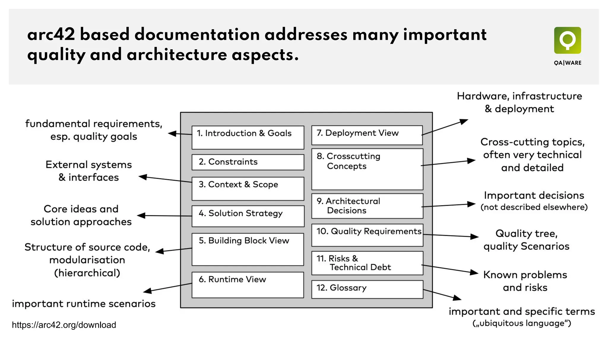 10
QAware
https://arc42.org/download
arc42 based documentation addresses many important
quality and architecture aspects.
 