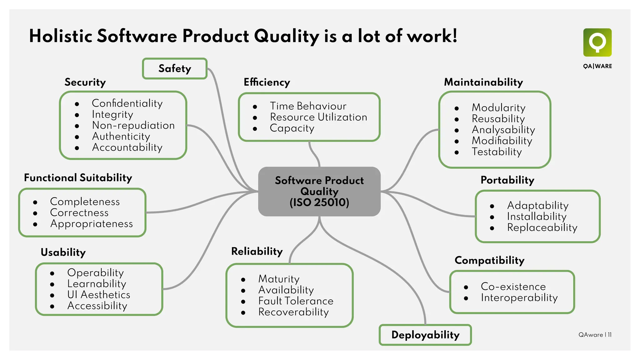 Holistic Software Product Quality is a lot of work!
QAware | 11
Software Product
Quality
(ISO 25010)
● Modularity
● Reusability
● Analysability
● Modiﬁability
● Testability
Maintainability
● Conﬁdentiality
● Integrity
● Non-repudiation
● Authenticity
● Accountability
Security
● Adaptability
● Installability
● Replaceability
Portability
● Co-existence
● Interoperability
Compatibility
● Maturity
● Availability
● Fault Tolerance
● Recoverability
Reliability
● Time Behaviour
● Resource Utilization
● Capacity
Efficiency
● Completeness
● Correctness
● Appropriateness
Functional Suitability
● Operability
● Learnability
● UI Aesthetics
● Accessibility
Usability
Safety
Deployability
 