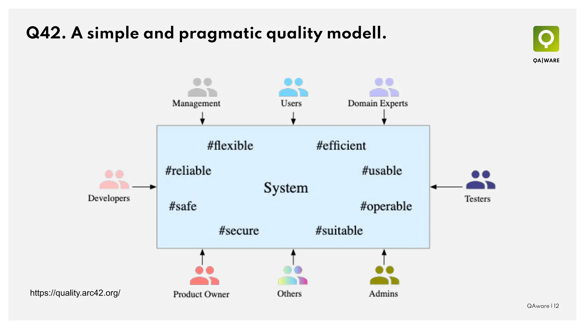 Q42. A simple and pragmatic quality modell.
QAware | 12
https://quality.arc42.org/
 