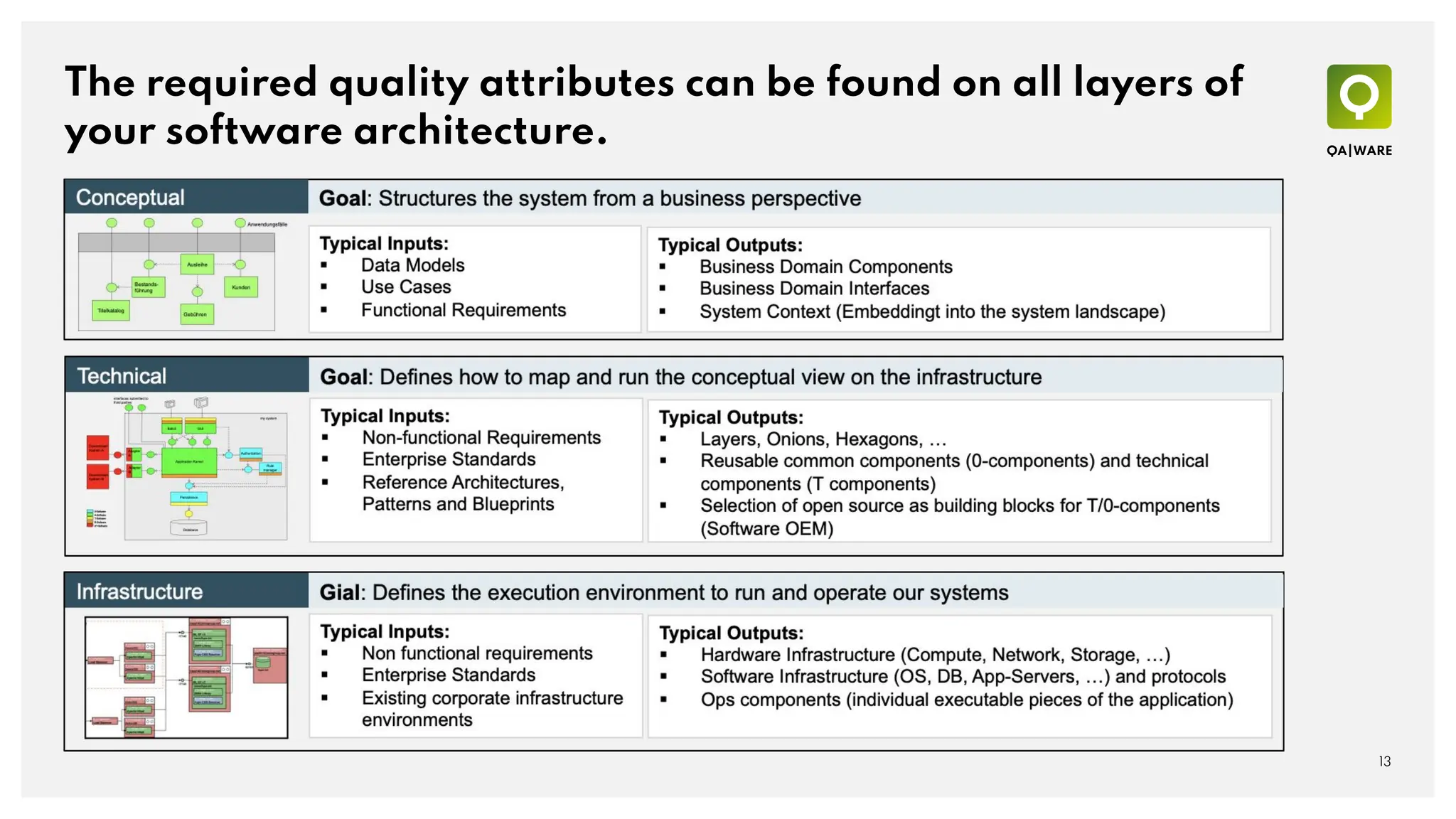 The required quality attributes can be found on all layers of
your software architecture.
13
 