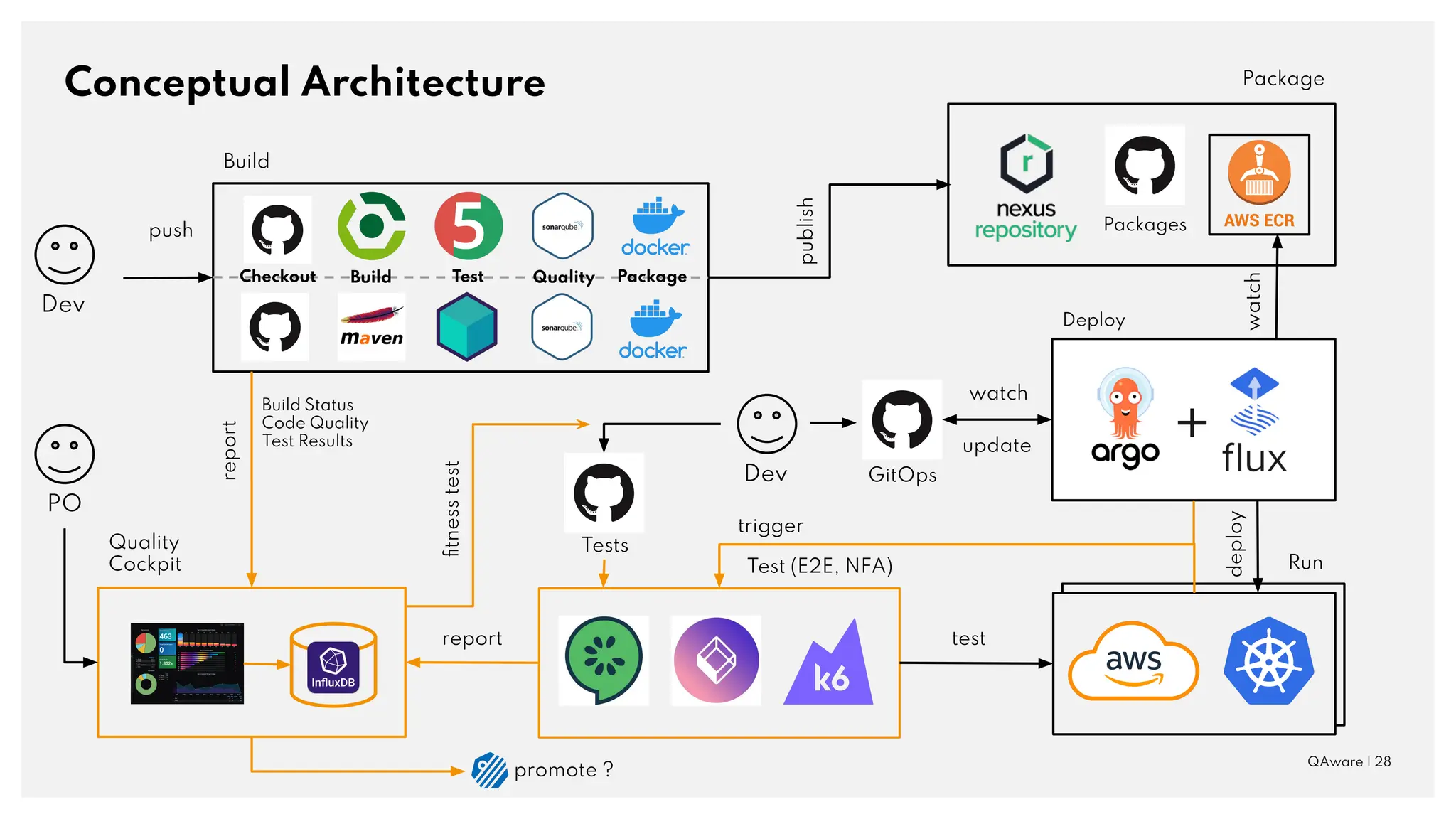 Conceptual Architecture
QAware | 28
Packages
Package
publish
update
Run
deploy
watch
Deploy
watch
Dev GitOps
Build
push
Checkout Build Test Quality Package
Dev
Test (E2E, NFA)
trigger
test
Tests
Quality
Cockpit
report
PO
report
Build Status
Code Quality
Test Results
ﬁtness
test
promote ?
 