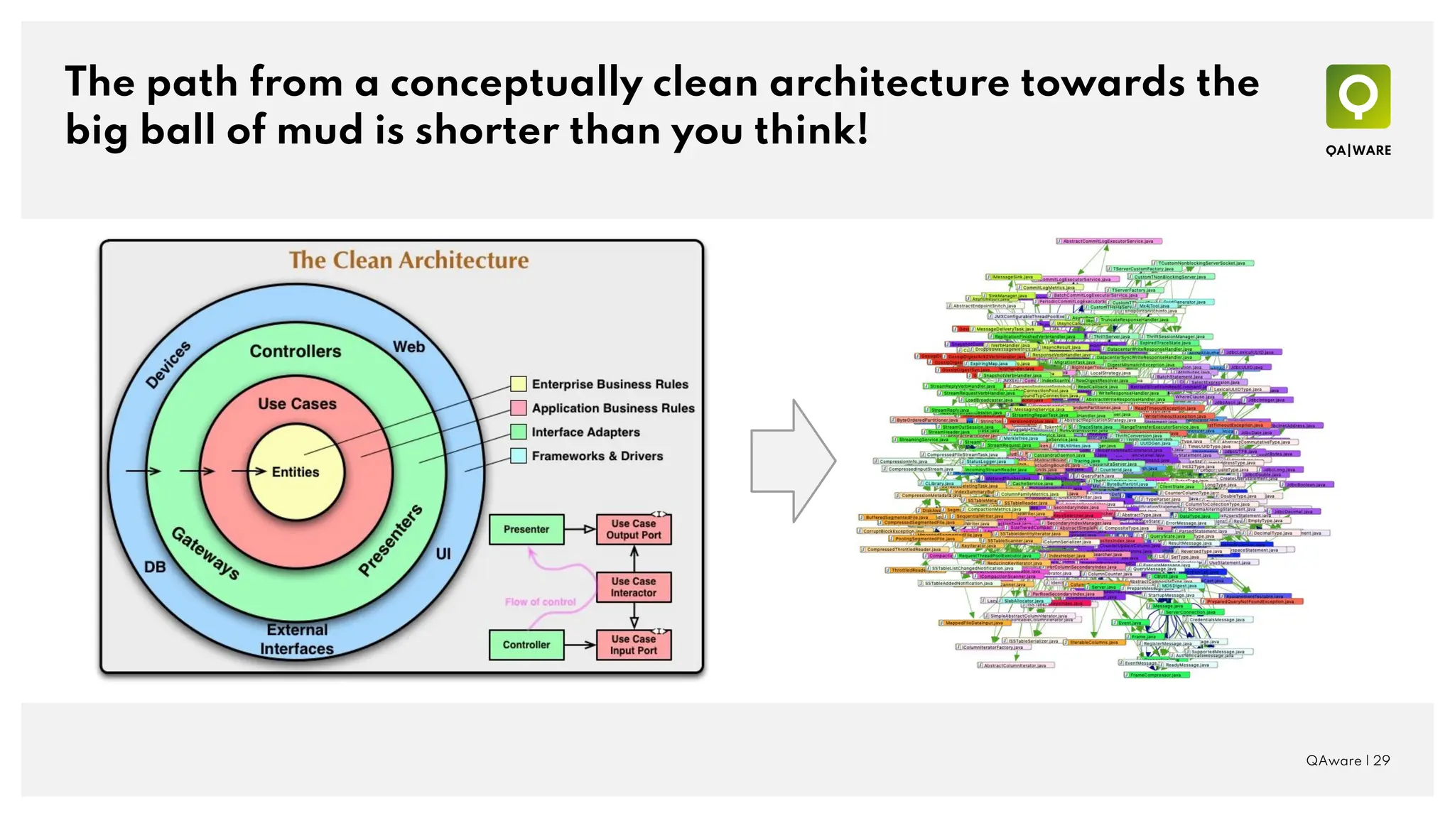 The path from a conceptually clean architecture towards the
big ball of mud is shorter than you think!
QAware | 29
 