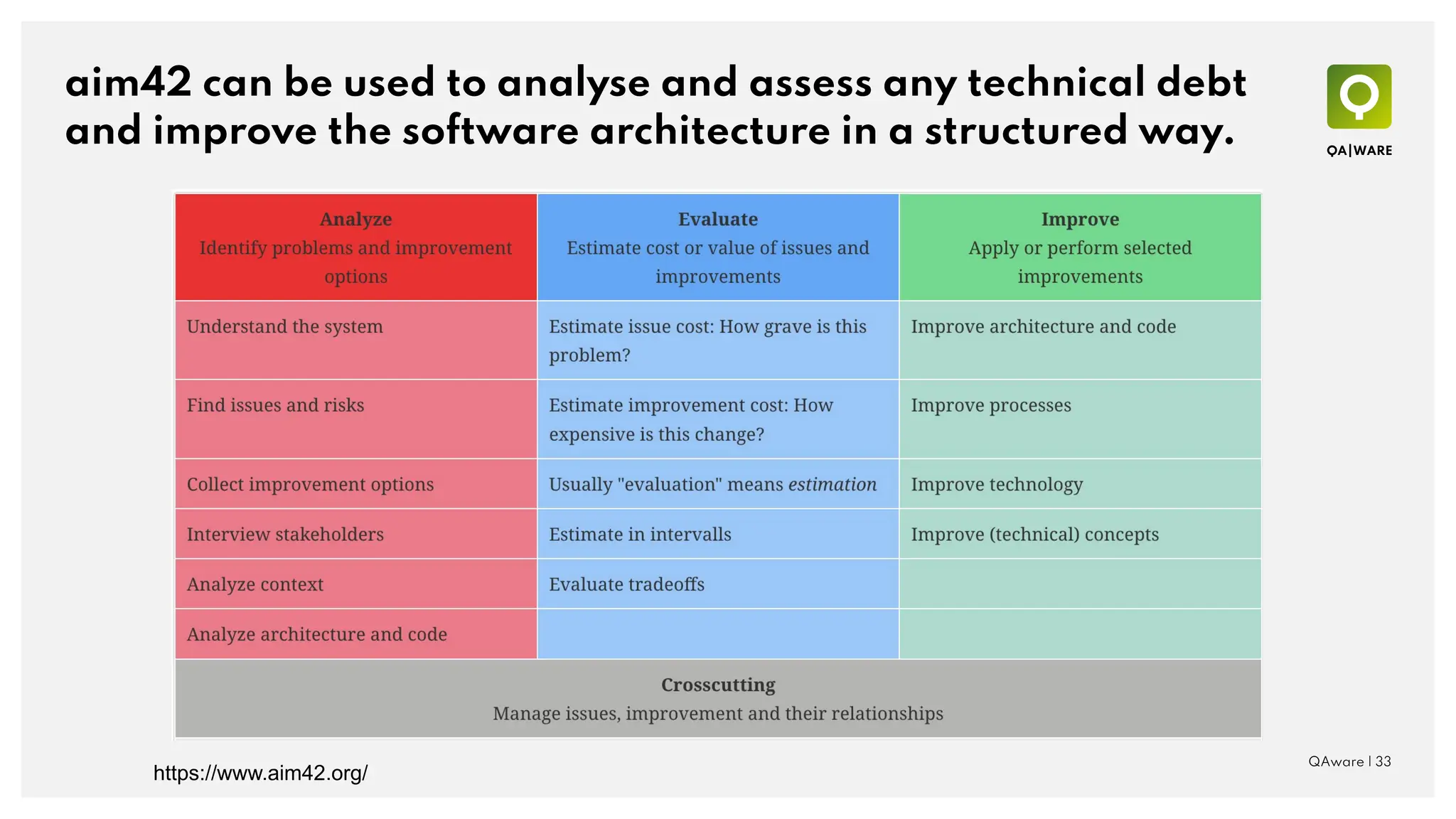 aim42 can be used to analyse and assess any technical debt
and improve the software architecture in a structured way.
QAware | 33
https://www.aim42.org/
 