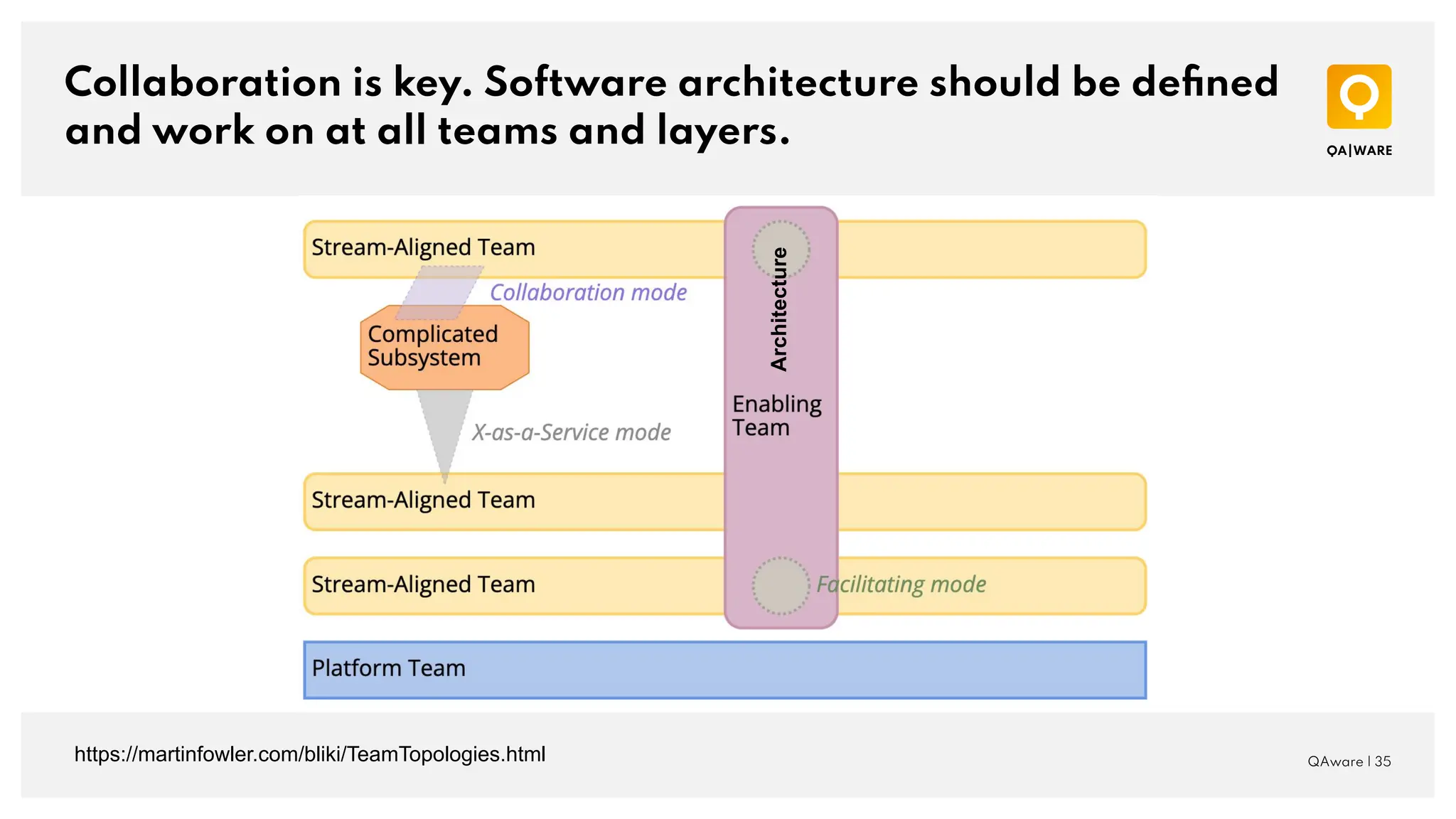 Collaboration is key. Software architecture should be deﬁned
and work on at all teams and layers.
QAware | 35
https://martinfowler.com/bliki/TeamTopologies.html
Architecture
 