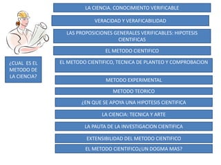 LA CIENCIA. CONOCIMIENTO VERIFICABLEVERACIDAD Y VERAFICABILIDADLAS PROPOSICIONES GENERALES VERIFICABLES: HIPOTESIS CIENTIFICASEL METODO CIENTIFICO¿CUAL  ES EL METODO DE LA CIENCIA?EL METODO CIENTIFICO, TECNICA DE PLANTEO Y COMPROBACION METODO EXPERIMENTALMETODO TEORICO¿EN QUE SE APOYA UNA HIPOTESIS CIENTIFICALA CIENCIA: TECNICA Y ARTELA PAUTA DE LA INVESTIGACION CIENTIFICAEXTENSIBILIDAD DEL METODO CIENTIFICOEL METODO CIENTIFICO¿UN DOGMA MAS?