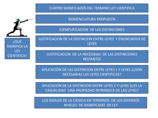 CUATRO SIGNIFICADOS DEL TERMINO LEY CIENTIFICANOMENCLATURA PROPUESTAEJEMPLIFICACION  DE LAS DISTINCIONESJUSTIFICACION DE LA DISTINCION ENTRE LEYES  Y ENUNCIADOS DE LEYES¿QUE SIGNIFICA LA LEY CIENTIFICA?JUSTIFICACION  DE LA NECESIDAD  DE LAS DISTINCIONES RESTANTESAPLICACIÓN DE LAS DISTINCION ENTRE LEYES 1 Y LEYES 2¿SON NECESARIAS LAS LEYES CIENTIFICAS?APLICACIÓN DE LA DISTINCION ENTRE LEYES 2 Y LEYES 3¿ES LA CASUALIDAD  UNA PROPIEDAD INTRINSECA DE LAS LEYES?LOS IDEALES DE LA CIENCIA EN TERMINOS  DE LOS DIVERSOS  NIVELES  DE SIGNIFICADO  DE LEY