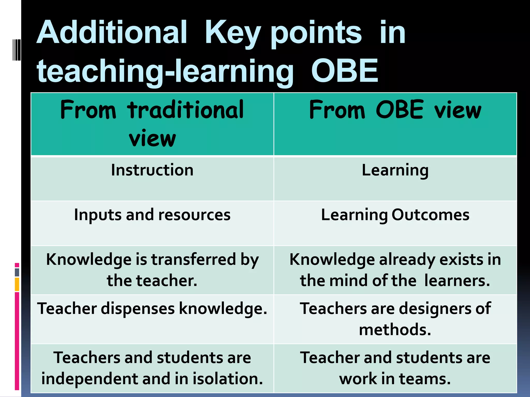 Additional Key points in
teaching-learning OBE
From traditional
view
From OBE view
Instruction Learning
Inputs and resources Learning Outcomes
Knowledge is transferred by
the teacher.
Knowledge already exists in
the mind of the learners.
Teacher dispenses knowledge. Teachers are designers of
methods.
Teachers and students are
independent and in isolation.
Teacher and students are
work in teams.