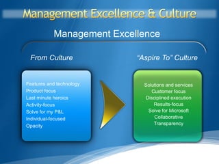 Management Excellence

 From Culture              “Aspire To” Culture


Features and technology      Solutions and services
Product focus                   Customer focus
Last minute heroics          Disciplined execution
Activity-focus                   Results-focus
Solve for my P&L              Solve for Microsoft
Individual-focused               Collaborative
Opacity                          Transparency
 