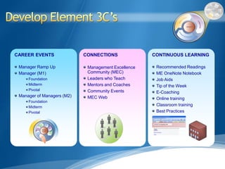 CAREER EVENTS               CONNECTIONS              CONTINUOUS LEARNING

 Manager Ramp Up             Management Excellence    Recommended Readings
 Manager (M1)                Community (MEC)          ME OneNote Notebook
     Foundation              Leaders who Teach        Job Aids
     Midterm                 Mentors and Coaches      Tip of the Week
     Pivotal                 Community Events         E-Coaching
 Manager of Managers (M2)    MEC Web                  Online training
     Foundation
     Midterm
                                                      Classroom training
     Pivotal                                          Best Practices
 
