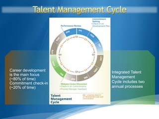 Career development    Integrated Talent
is the main focus
                      Management
(~80% of time)
Commitment check-in   Cycle includes two
(~20% of time)        annual processes




                                           15
 