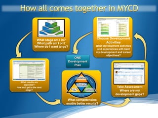 What stage am I in?                    Choose Development
                  What path am I on?                          Activities
                 Where do I want to go?                  What development activities
                                                          and experiences will meet
                                                         my development and career
                                                                objectives?
                                             ONE
                                          Development
                                             Plan




   What results are
     expected?
How do I get to the next                                                Take Assessment
        stage?                                                            Where are my
                                                                       development gaps?
                                      What competencies
                                     enable better results?
 