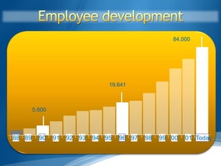 84.000




                                 19.641



        5.600




88 89     90    91   92 93   94 95   96 97   98   99 00   01 Today
 