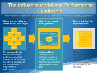 The Influence Model forms the second phase of the Performance Leadership approach

Where are you today and                                                 What do you need to                How do you lead the
where do you want to go?                                                do to get there?                   implementation?

                              Direction




               Account-ability            Coordination &
                                                Control                  Role-modeling    Fostering
                                                                                          understanding
                                                                                          and conviction
 External
                             Leadership                    Innovation               Behavior
 Orientation
                                                                                   and mindset
                                                                                      shifts
                                                                         Developing         Reinforcing
                                                                         talent             with formal
               Capability                     Motivation
                                                                         and skills         mechanisms

                            Environment &
                            Vaues




Performance Profile                                                     Influence Model                    Tailored
Understand current                                                      Develop a set of                   Implementation
performance and set                                                     initiatives required to            Architect an
aspirations for the future                                              change mindsets and                implementation program
based on a diagnosis of                                                 behaviors and close the            and make choices
the nine elements of                                                    existing performance               around tailoring the
organizational                                                          gaps                               changes
performance
 