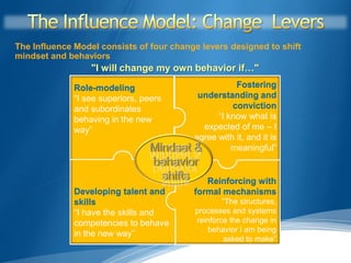 The Influence Model consists of four change levers designed to shift
mindset and behaviors
                  "I will change my own behavior if…"

              Role-modeling                          Fostering
              “I see superiors, peers      understanding and
              and subordinates                      conviction
              behaving in the new               “I know what is
              way”                          expected of me – I
                                          agree with it, and it is
                                                    meaningful”


                                             Reinforcing with
              Developing talent and       formal mechanisms
              skills                              “The structures,
              “I have the skills and      processes and systems
              competencies to behave      reinforce the change in
                                              behavior I am being
              in the new way”
                                                  asked to make”
 