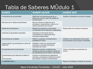 Tabla de Saberes Módulo 1 Mario Fernández Fernández – CICAD – Julio 2009 SABER SABER HACER SABER SER Fundamentos de la automática Determinar las especificaciones de un sistema de control a partir del análisis de funcionamiento Analítico al interpretar una orden de trabajo. Estructura de un sistema automatizado Fijar los criterios de selección de la tecnología y componentes a utilizar en el sistema automático de control a implementar. Niveles de automatización Realizar los esquemas y documentos normalizados de los sistemas a implementar. Responsable en la selección repuestos. Autómatas programables industriales Interpretar la información técnica suministrada por el fabricante sobre autómatas programables. Herramientas de modelado Diseñar y programar correctamente la estrategia de control. Analítico en la interpretación del correcto funcionamiento de los equipos industriales. Implementación de automatismos a partir del GRAFCET Establecer el plan de mantenimiento preventivo y correctivo del sistema automático de control. Procedimientos de funcionamiento Realizar los ajustes y modificaciones necesarios para que el sistema cumpla con las especificaciones del diseño y del cliente. Critico al actualizar los parámetros de control. Procedimientos para detección de fallos en la parte operativa. Conectar correctamente los dispositivos sensores y actuadores al sistema de control para obtener un óptimo funcionamiento. (3 SABERES MÁS…) Riguroso al establecer el listado de acciones 