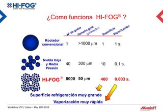 ¿Como funciona HI-FOG® ?


                                Rociador
                              convencional   1     >1000 m    1     1 s.


                               Niebla Baja
                                 y Media     40    300 m      10    0.1 s.
                                Presión


                              HI-FOG ® 8000 50 m              400   0.003 s.


                   Superficie refrigeración muy grande
                                        Vaporización muy rápida
Workshop UTC / Lisbon – May 10th 2012
 