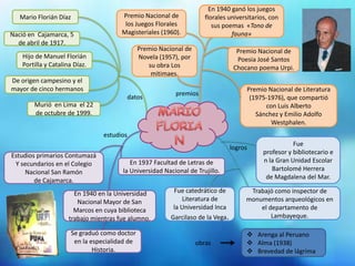En 1940 ganó los juegos
   Mario Florián Díaz                    Premio Nacional de              florales universitarios, con
                                          los Juegos Florales               sus poemas «Tono de
Nació en Cajamarca, 5                    Magisteriales (1960).                     fauna»
  de abril de 1917.
                                                 Premio Nacional de                   Premio Nacional de
    Hijo de Manuel Florián                       Novela (1957), por                   Poesia José Santos
    Portilla y Catalina Díaz.                       su obra Los                      Chocano poema Urpi.
                                                     mitimaes.
De origen campesino y el
mayor de cinco hermanos                                                                  Premio Nacional de Literatura
                                                             premios
                                           datos                                          (1975-1976), que compartió
        Murió en Lima el 22                                                                    con Luis Alberto
        de octubre de 1999.                                                                 Sánchez y Emilio Adolfo
                                                                                                 Westphalen.
                                   estudios
                                                                                                          Fue
                                                                                    logros
                                                                                               profesor y bibliotecario e
Estudios primarios Contumazá
                                            En 1937 Facultad de Letras de                      n la Gran Unidad Escolar
 Y secundarios en el Colegio
                                         la Universidad Nacional de Trujillo.                     Bartolomé Herrera
     Nacional San Ramón
                                                                                                de Magdalena del Mar.
        de Cajamarca.
                        En 1940 en la Universidad            Fue catedrático de           Trabajó como inspector de
                         Nacional Mayor de San                  Literatura de            monumentos arqueológicos en
                        Marcos en cuya biblioteca            la Universidad Inca             el departamento de
                      trabajo mientras fue alumno.          Garcilaso de la Vega.                Lambayeque.

                        Se graduó como doctor                                             Arenga al Peruano
                         en la especialidad de                        obras               Alma (1938)
                                Historia.                                                 Brevedad de lágrima
 