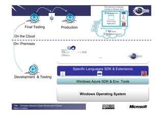 October 5th, 2010




           Final Testing                          Production

On the Cloud

On- Premises


                                                                         ...


                                                         Specific Languages SDK & Extensions

Development & Testing
                                                           Windows Azure SDK & Env. Tools


                                                               Windows Operating System


Title : Sviluppo soluzioni Open Source per il Cloud
Mario Fontana
 