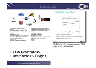 Open Source and Microsoft
                                                                                                        October 5th, 2010




The All-In-One Code Framework                Article Authoring Add-in for Word 2007
Moonlight                                    Creative Commons Add-in for Word 2007
Windows 7 USB/DVD Download Tool              Live Search Add-in for Mozilla Firefox
Windows Cache Extension 1.0 for PHP          Web Sandbox
Silverlight                                  PHP 5.3 on Windows
OData SDK for PHP                            Bing 404 for Wordpress
Microsoft Live Services Plug-in for Moodle   PST File Format SDK
Hyper-V Linux Integration Components         WordPress Plugin for Azure Storage Service
Device Driver Code for Linux                 SQL Server Driver for PHP 2.0
WinBioinfTools                               CoApp
.Net Micro Framework Development             jQuery


                                                                                          23 of the top 25 most downloaded OSS
                                                                                          projects run on Windows




                  www.spagoworld.org/openevents
 