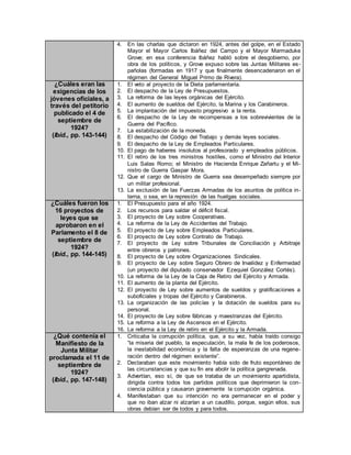 4. En las charlas que dictaron en 1924, antes del golpe, en el Estado
Mayor el Mayor Carlos Ibáñez del Campo y el Mayor Marmaduke
Grove; en esa conferencia Ibáñez habló sobre el desgobierno, por
obra de los políticos, y Grove expuso sobre las Juntas Militares es-
pañolas (formadas en 1917 y que finalmente desencadenaron en el
régimen del General Miguel Primo de Rivera).
¿Cuáles eran las
exigencias de los
jóvenes oficiales, a
través del petitorio
publicado el 4 de
septiembre de
1924?
(Ibíd., pp. 143-144)
1. El veto al proyecto de la Dieta parlamentaria.
2. El despacho de la Ley de Presupuestos.
3. La reforma de las leyes orgánicas del Ejército.
4. El aumento de sueldos del Ejército, la Marina y los Carabineros.
5. La implantación del impuesto progresivo a la renta.
6. El despacho de la Ley de recompensas a los sobrevivientes de la
Guerra del Pacífico.
7. La estabilización de la moneda.
8. El despacho del Código del Trabajo y demás leyes sociales.
9. El despacho de la Ley de Empleados Particulares.
10. El pago de haberes insolutos al profesorado y empleados públicos.
11. El retiro de los tres ministros hostiles, como el Ministro del Interior
Luis Salas Romo; el Ministro de Hacienda Enrique Zañartu y el Mi-
nistro de Guerra Gaspar Mora.
12. Que el cargo de Ministro de Guerra sea desempeñado siempre por
un militar profesional.
13. La exclusión de las Fuerzas Armadas de los asuntos de política in-
terna, o sea, en la represión de las huelgas sociales.
¿Cuáles fueron los
16 proyectos de
leyes que se
aprobaron en el
Parlamento el 8 de
septiembre de
1924?
(Ibíd., pp. 144-145)
1. El Presupuesto para el año 1924.
2. Los recursos para saldar el déficit fiscal.
3. El proyecto de Ley sobre Cooperativas.
4. La reforma de la Ley de Accidentes del Trabajo.
5. El proyecto de Ley sobre Empleados Particulares.
6. El proyecto de Ley sobre Contrato de Trabajo.
7. El proyecto de Ley sobre Tribunales de Conciliación y Arbitraje
entre obreros y patrones.
8. El proyecto de Ley sobre Organizaciones Sindicales.
9. El proyecto de Ley sobre Seguro Obrero de Invalidez y Enfermedad
(un proyecto del diputado conservador Ezequiel González Cortés).
10. La reforma de la Ley de la Caja de Retiro del Ejército y Armada.
11. El aumento de la planta del Ejército.
12. El proyecto de Ley sobre aumentos de sueldos y gratificaciones a
suboficiales y tropas del Ejército y Carabineros.
13. La organización de las policías y la dotación de sueldos para su
personal.
14. El proyecto de Ley sobre fábricas y maestranzas del Ejército.
15. La reforma a la Ley de Ascensos en el Ejército.
16. La reforma a la Ley de retiro en el Ejército y la Armada.
¿Qué contenía el
Manifiesto de la
Junta Militar
proclamada el 11 de
septiembre de
1924?
(Ibíd., pp. 147-148)
1. Criticaba la corrupción política, que, a su vez, había traído consigo
“la miseria del pueblo, la especulación, la mala fe de los poderosos,
la inestabilidad económica y la falta de esperanzas de una regene-
ración dentro del régimen existente”.
2. Declaraban que este movimiento había sido de fruto espontáneo de
las circunstancias y que su fin era abolir la política gangrenada.
3. Advertían, eso sí, de que se trataba de un movimiento apartidista,
dirigida contra todos los partidos políticos que deprimieron la con-
ciencia pública y causaron gravemente la corrupción orgánica.
4. Manifestaban que su intención no era permanecer en el poder y
que no iban alzar ni alzarían a un caudillo, porque, según ellos, sus
obras debían ser de todos y para todos.
 