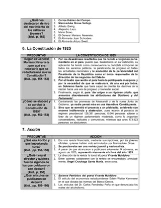 ¿Quiénes
destacaron dentro
del movimiento de
los militares
jóvenes?
(Ibíd., p. 163)
1. Carlos Ibáñez del Campo.
2. Marmaduke Grove Vallejo.
3. Alfredo Ewing.
4. Alejandro Lazo.
5. Mario Bravo.
6. El General Mariano Navarrete.
7. El Almirante Juan Schroders.
8. El Almirante Arturo Swett.
6. La Constitución de 1925
PREGUNTAS LA CONSTITUCIÓN DE 1925
Según el General
Mariano Navarrete
¿por qué era
necesario que se
redactara una nueva
Constitución?
(Ibíd., pp. 151-152)
1. Por los desastrosos resultados que ha tenido el régimen parla-
mentario en el país, puesto que, basándonos en su testimonio, su
aplicación ha tenido como consecuencia la completa corrupción de
todos los servicios públicos, la paralización del progreso en todas
las actividades nacionales y la anulación de la personalidad del
Presidente de la República como el único responsable de la
dirección de los negocios del Estado.
2. Por el hastío que sentía el país hacia la politiquería mezquina y
por la necesidad de que se restaurara, de una vez por todas,
un Gobierno fuerte que fuera capaz de orientar los destinos de la
nación hacia una era de progreso y bienestar social.
3. Finalmente, según él, para “dar origen a un régimen criollo, que
armonice discretamente las atribuciones del Gobierno y del
Parlamento”.
¿Cómo se elaboró y
se aprobó la
Constitución de
1925?
(Ibíd., pp. 152-153)
1. Contrariando las promesas de Alessandri y de la nueva Junta de
Gobierno, ya nadie pensó más en una Asamblea Constituyente.
2. Sino que se sometió el proyecto a un plebiscito, celebrado con
enorme indiferencia y abstención, pues votaron el proyecto de
régimen presidencial 128.381 personas; 6.046 personas votaron a
favor de un régimen parlamentario moderado, como lo proponían
conservadores, radicales y comunistas; mientras que unas 173.923
personas se abstuvieron.
7. Acción
PREGUNTAS ACCIÓN
¿Qué era Acción y
que importancia
tuvo?
(Ibíd., pp. 157-158)
1. Era una revista financiada, mediante suscripciones, por los jóvenes
oficiales, quienes habían sido estimulados por Marmaduke Grove.
2. Se proclamaba ser una revista juvenil y nacionalista.
3. A pesar de que alcanzaron a publicarse solamente 14 números, en
agosto de 1925, representó vivamente el clima del año 1925.
¿Quién era el
director y quiénes
fueron algunos de
los que colaboraron
con Acción?
(Ibíd., p. 158)
1. La dirección de la revista la tomó el poeta Vicente Huidobro.
2. Entre quienes colaboraron con la revista se encontraban, principal-
mente, Ángel Cruchaga Santa María, entre otros.
¿Qué artículos se
publicaron en
Acción?
(Ibíd., pp. 158-160)
1. Balance Patriótico del poeta Vicente Huidobro.
2. El artículo del economista estadounidense Edwin Walter Kemmerer
en el que dictaba las normas del Banco Central.
3. Los artículos del Dr. Carlos Fernández Peña en que denunciaba los
males del alcoholismo.
 