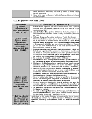 ideas demasiado avanzadas” de Grove y Matte, y ambos fueron
hechos prisioneros.
9. Grove volvió a ser confinado en la Isla de Pascua, tal como le había
ocurrido en 1930.
12.2. El gobierno de Carlos Dávila
PREGUNTAS EL GOBIERNO DE CARLOS DÁVILA
¿Quiénes
conformaron la
Junta de Gobierno?
(Ibíd., p. 216)
1. Carlos Dávila Espinoza (ex director de La Nación, pasó a presidir
la nueva Junta de Gobierno, desde el 17 de junio hasta el 13 de
septiembre de 1932).
2. Alberto Cabero Díaz (político del Partido Radical autor de un en-
sayo interpretativo de cierta calidad, Chile y los chilenos, publicado
en 1926).
3. Nolasco Cárdenas Avendaño (político del Partido Demócrata)
¿Cuáles fueron
algunos de los
aspectos más
característicos de
su gobierno?
(Ibíd., pp. 217; 218-
219 y 224-226)
1. El régimen de Dávila pese a que se titulaba “República Socialista” a
fin de no destruir la imagen creada por el golpe de Grove, tenía
muchos rasgos semejantes a las concepciones corporativistas
y de economía dirigida, que por entonces circulaban en Europa,
ya sea por ideas tradicionalistas de los unos, socialcristianas de
otros o fascistas italianas de otros.
2. Pero su gran diferencia de todas esas concepciones estaba en
la falta de espontaneidad, pues eran planificaciones elucubradas
de dentro de un régimen dictatorial, lo que les quitaba la vida que
podían haber tenido, por ende era un Socialismo de Estado que
no contaba con ninguna especie de apoyó orgánico.
3. La base real de su poder residía en los militares.
4. Dávila carecía de la envergadura caudillesca que tenía Grove y
en esta etapa se reflejó la ingenuidad de los políticos chilenos.
5. El régimen de Dávila se situaba equidistante de “los elementos
reaccionarios” y del comunismo, los cuales pretendían, según él,
desquiciar el orden social y económico que aspiraban a establecer.
6. Desde el Consejo de Economía Nacional, acentuaba lo “técnico”
en la planificación, haciendo que el breve período de Dávila fuera
el precursor del “planificacionismo” de los años 1960.
7. Llamaba y nombraba entre sus colaboradores ministeriales a
hombres nuevos y totalmente independientes.
¿Cuáles fueron
algunas de las
acciones que se
realizaron durante
su gobierno?
(Ibíd., pp. 218; 221-
224)
1. Como el salitre había dejado ya de ser la gran fuente de entradas
fiscales, se disminuyeron los gastos, se aumentó el impuesto a
la renta y se creó un nuevo impuesto a la herencia.
2. El sector privado no desapareció, pero se fundaron una serie de
empresas públicas o estatales en la minería, la agricultura y
las industrias, allí donde la iniciativa privada no era suficiente.
3. Se estableció un régimen de control del comercio exterior, a
través de un instituto.
4. Se creó un Consejo Económico del Trabajo, a nivel central y a
niveles departamentales, para fijar los salarios mínimos, fomentar
la capacitación profesional y el pequeño ahorro.
¿Qué importancia
tuvo su gobierno
para la noción de
Estado en Chile?
(Ibíd., pp. 218-219)
Inspirándose en los ideales fascistas y tradicionalistas de su tiempo,
estableció, por primera vez en Chile, la noción del Estado como un
organismo viviente y no meramente como una abstracta entidad
fiscal.
 