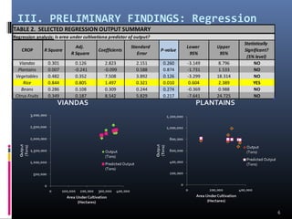 III. PRELIMINARY FINDINGS: Regression 
TARBLeE s2. uSElLEtCTEsD REGRESSION OUTPUT SUMMARY 
Regression analysis: Is area under cultivationa predictor of output? 
CROP R Square 
Adj. 
R Square 
Coefficients 
Standard 
Error 
P-value 
Lower 
95% 
Upper 
95% 
Statistically 
Significant? 
(5% level) 
Viandas 0.301 0.126 2.823 2.151 0.260 -3.149 8.796 NO 
Plantains 0.007 -0.241 -0.099 0.588 0.874 -1.731 1.533 NO 
Vegetables 0.482 0.352 7.508 3.892 0.126 -3.299 18.314 NO 
Rice 0.844 0.805 1.497 0.321 0.010 0.604 2.389 YES 
Beans 0.286 0.108 0.309 0.244 0.274 -0.369 0.988 NO 
Citrus Fruits 0.349 0.187 8.542 5.829 0.217 -7.641 24.725 NO 
6 
 