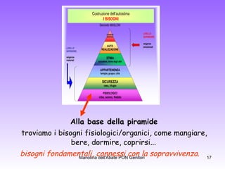 Alla base della piramide troviamo i bisogni fisiologici/organici, come mangiare, bere, dormire, coprirsi...   bisogni fondamentali, connessi con la sopravvivenza.   