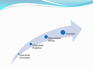 Assunção
Maternidade
Divina
Virgindade
Perpétua
Imaculada
Conceição

 