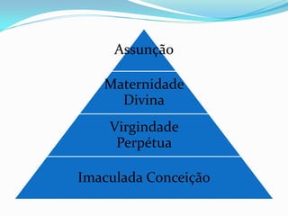 Assunção
Maternidade
Divina
Virgindade
Perpétua
Imaculada Conceição

 
