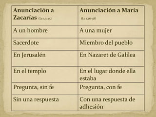 Anunciación a
Zacarías (Lc 1,3-25)
Anunciación a María
(Lc 1,26-38)
A un hombre A una mujer
Sacerdote Miembro del pueblo
En Jerusalén En Nazaret de Galilea
En el templo En el lugar donde ella
estaba
Pregunta, sin fe Pregunta, con fe
Sin una respuesta Con una respuesta de
adhesión
 