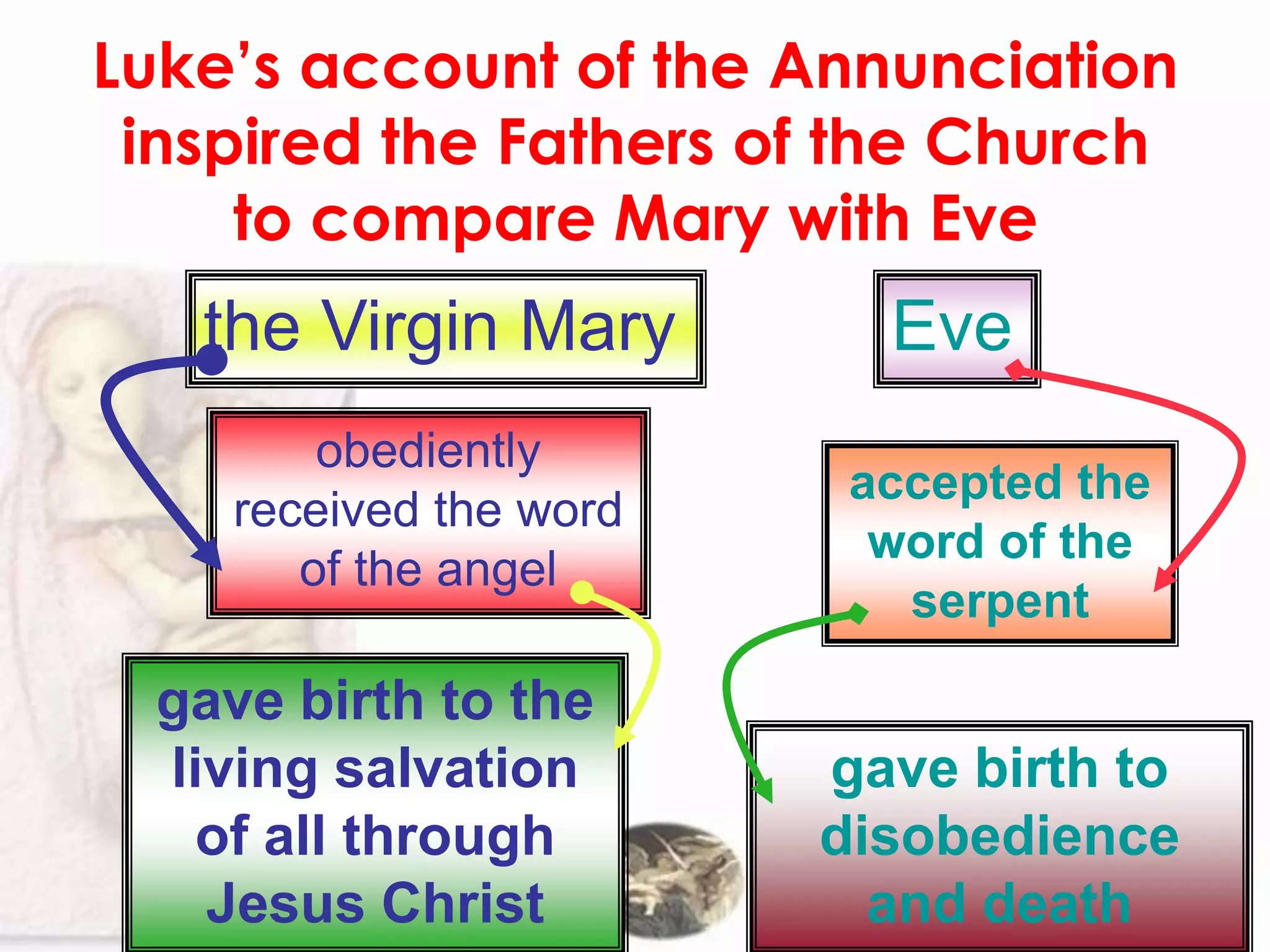 Luke’s account of the Annunciation
 inspired the Fathers of the Church
     to compare Mary with Eve
   the Virgin Mary        Eve
        obediently
                         accepted the
    received the word
                          word of the
       of the angel
                           serpent

  gave birth to the
  living salvation      gave birth to
   of all through       disobedience
    Jesus Christ          and death
 
