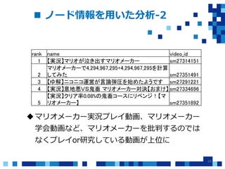 ニコニコ動画 マリオメーカー問題 のもたらした影響をネットワーク分析してみた