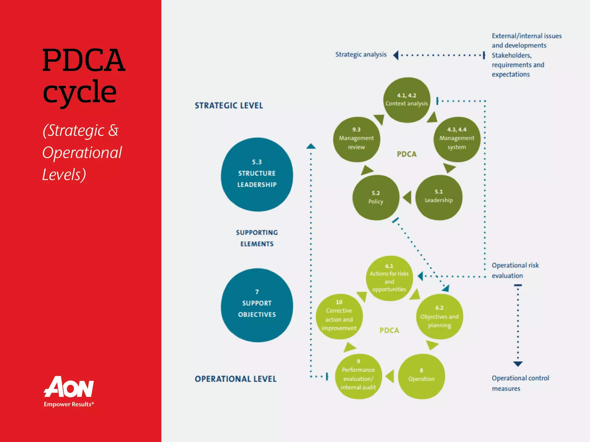 PDCA cycle (Strategic & Operational Levels)
 