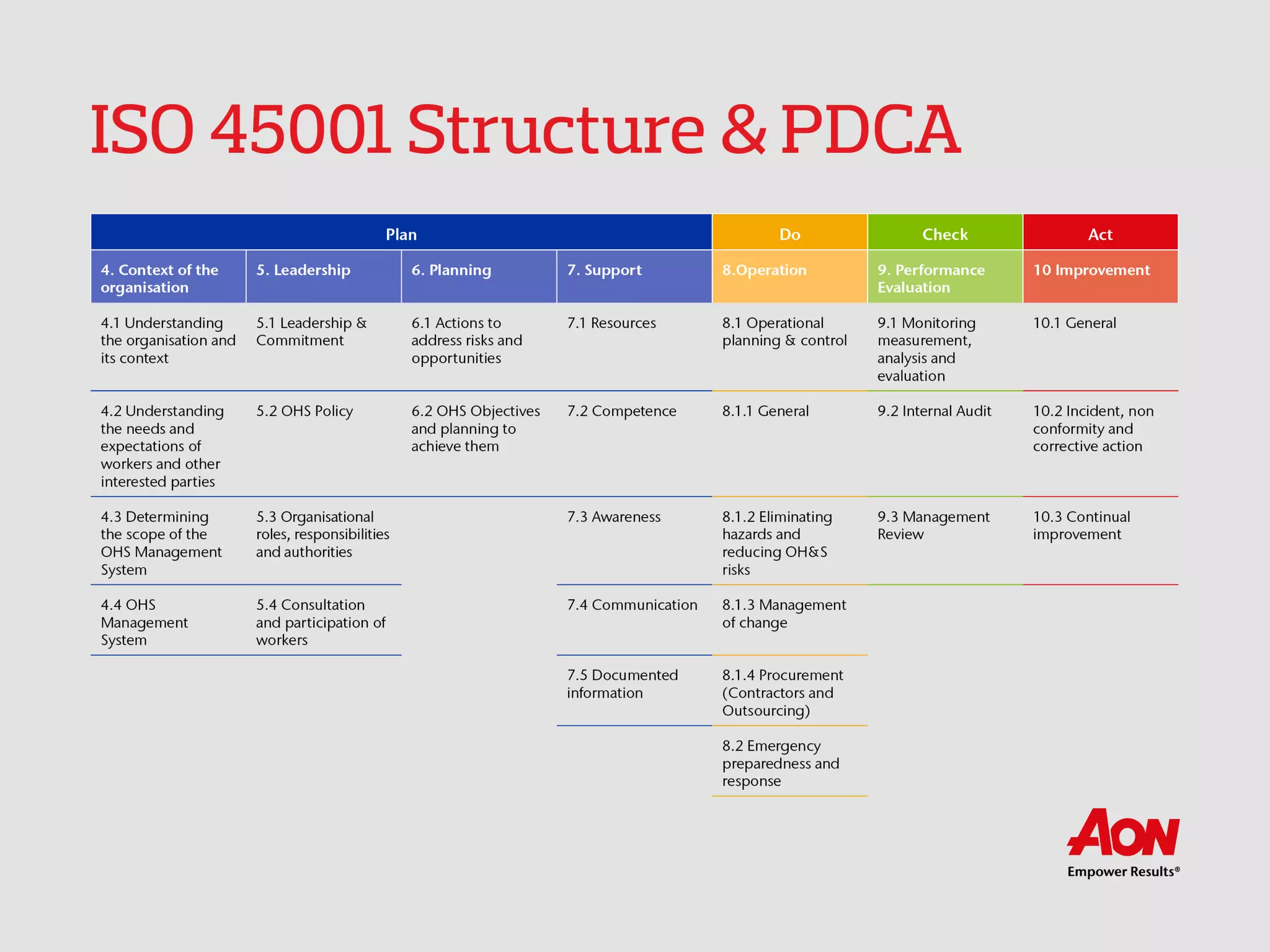 ISO 45001 Structure & PDCA
Plan Do Check Act
4. Context of the
organisation
5. Leadership 6. Planning 7. Support 8.Operation
9. Performance
Evaluation
10 Improvement
4.1 Understanding
the organisation
and its context
5.1 Leadership &
Commitment
6.1 Actions to
address risks and
opportunities
7.1 Resources 8.1 Operational
planning & control
9.1 Monitoring
measurement,
analysis and
evaluation
10.1 General
4.2 Understanding
the needs and
expectations of
workers and other
interested parties
5.2 OHS Policy 6.2 OHS Objectives
and planning to
achieve them
7.2 Competence 8.1.1 General 9.2 Internal Audit 10.2 Incident, non
conformity and
corrective action
4.3 Determining the
scope of the OHS
Management
System
5.3 Organisational
roles,
responsibilities and
authorities
7.3 Awareness 8.1.2 Eliminating
hazards and
reducing OH&S
risks
9.3 Management
Review
10.3 Continual
improvement
4.4 OHS
Management
System
5.4 Consultation
and participation of
workers
7.4 Communication 8.1.3 Management
of change
7.5 Documented
information
8.1.4 Procurement
(Contractors and
Outsourcing)
8.2 Emergency
preparedness and
response
 