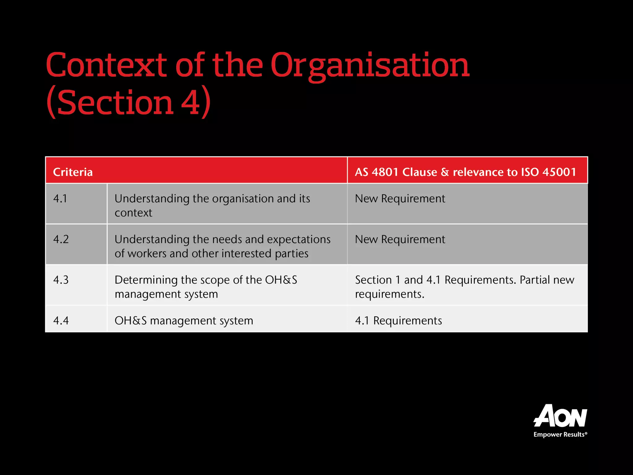 Context of the Organisation (Section 4)
Criteria AS 4801 Clause & relevance to ISO 45001
4.1
Understanding the organisation and its
context
New Requirement
4.2
Understanding the needs and
expectations of workers and other
interested parties
New Requirement
4.3
Determining the scope of the OH&S
management system
Section 1 and 4.1 Requirements. Partial new
requirements.
4.4 OH&S management system 4.1 Requirements
 