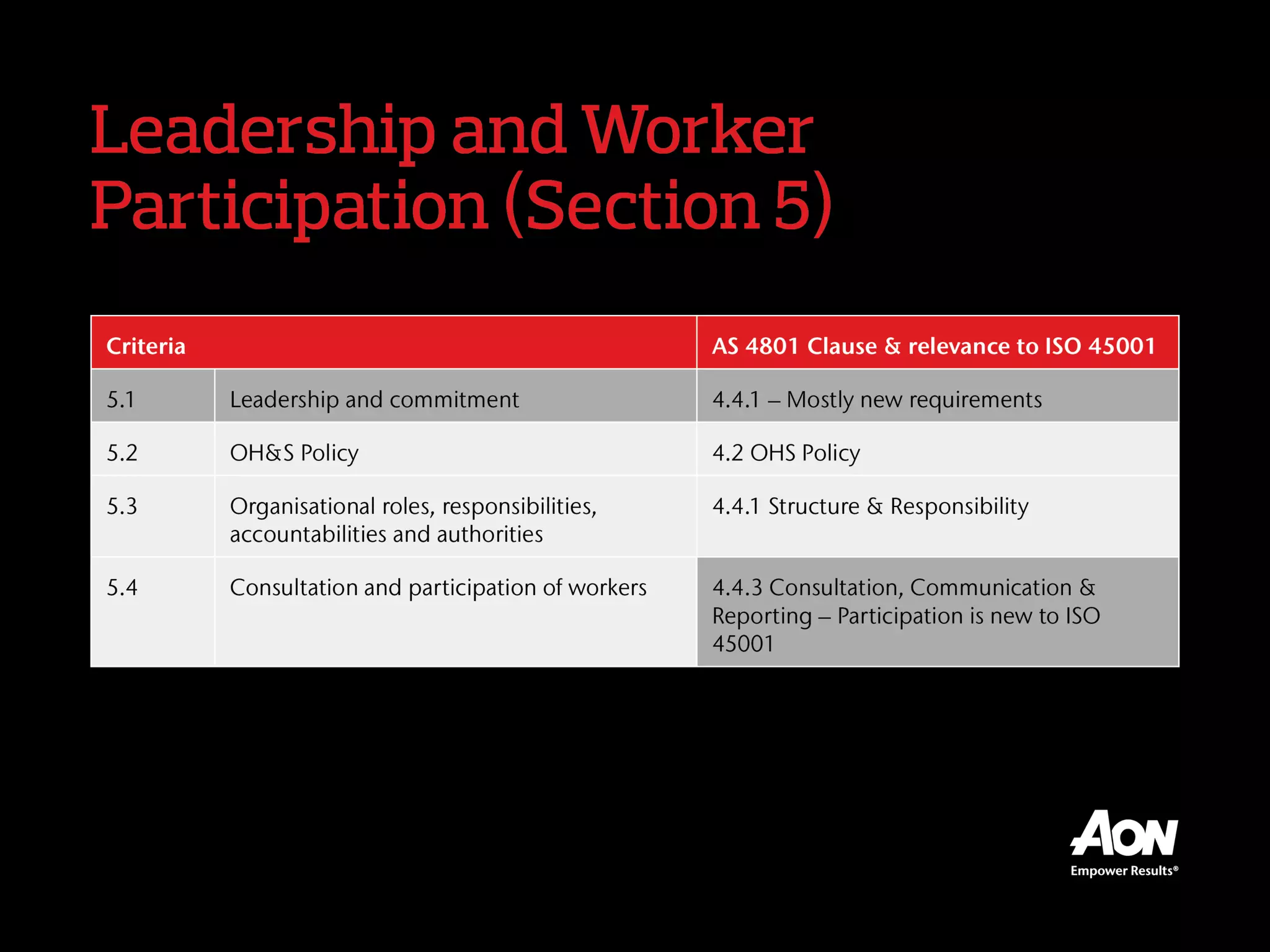 Leadership and Worker Participation (Section 5)
Criteria AS 4801 Clause & relevance to ISO 45001
5.1 Leadership and commitment 4.4.1 – Mostly new requirements
5.2 OH&S Policy 4.2 OHS Policy
5.3
Organisational roles, responsibilities,
accountabilities and authorities
4.4.1 Structure & Responsibility
5.4 Consultation and participation of workers
4.4.3 Consultation, Communication & Reporting –
Participation is new to ISO 45001
 