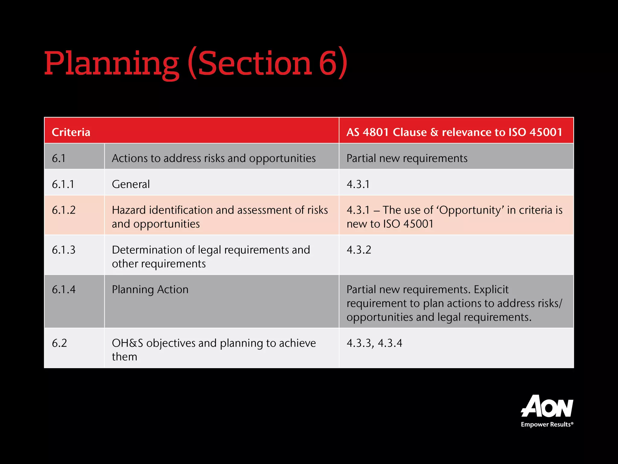 Planning (Section 6)
Criteria AS 4801 Clause & relevance to ISO 45001
6.1 Actions to address risks and opportunities Partial new requirements
6.1.1 General 4.3.1
6.1.2
Hazard identification and assessment of
risks and opportunities
4.3.1 – The use of ‘Opportunity’ in criteria is new to ISO
45001
6.1.3
Determination of legal requirements and
other requirements
4.3.2
6.1.4 Planning Action
Partial new requirements. Explicit requirement to plan
actions to address risks/opportunities and legal
requirements.
6.2
OH&S objectives and planning to achieve
them
4.3.3, 4.3.4
 